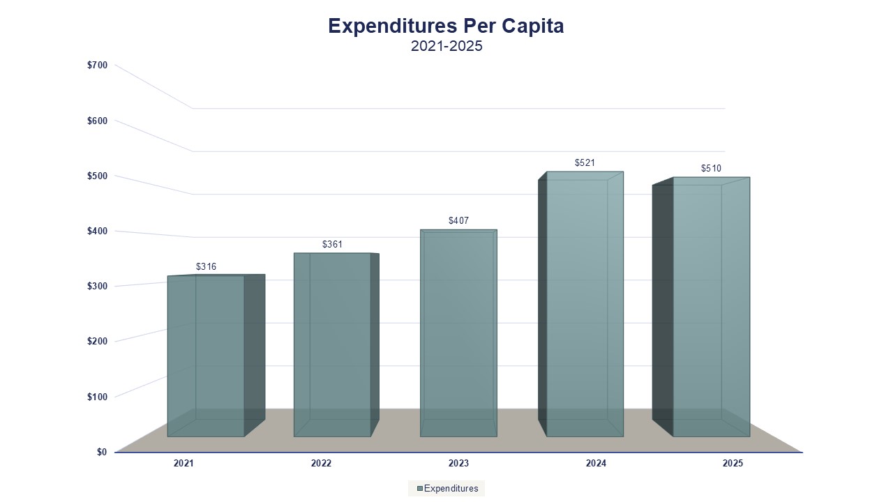 Expenditures Per Capita 2021-2025
