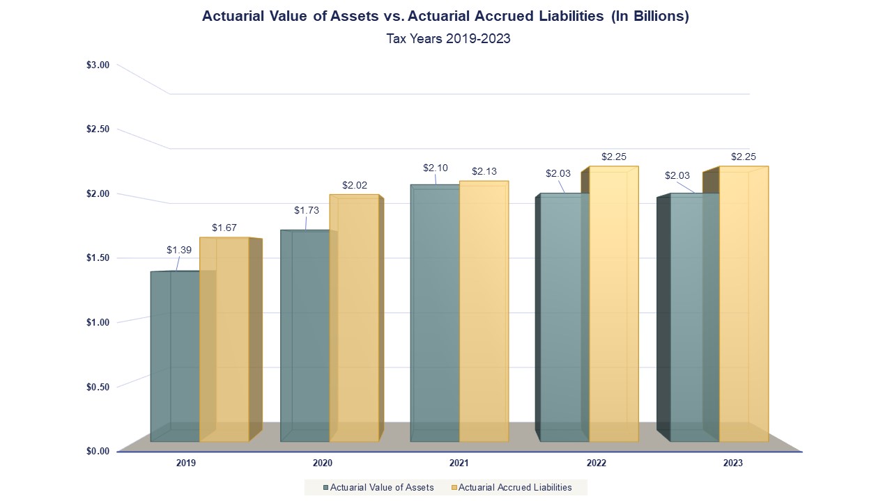 Actuarial Value of Assets vs Actuarial Accrued Liabilities In Billions Tax Years 2019-2023