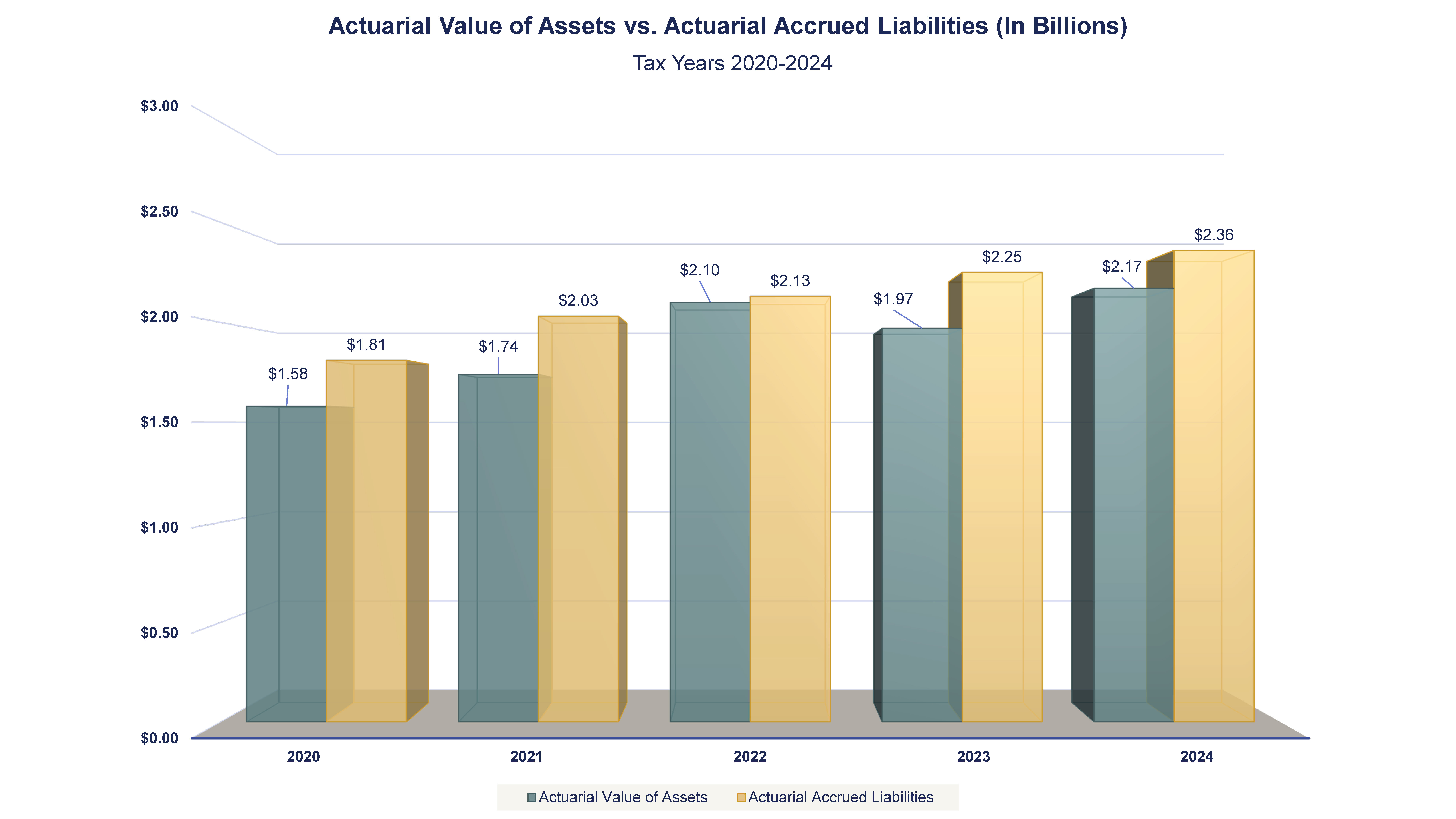 Actuarial Value of Assets vs Actuarial Accrued Liabilities in Billions, 2020 - 2024