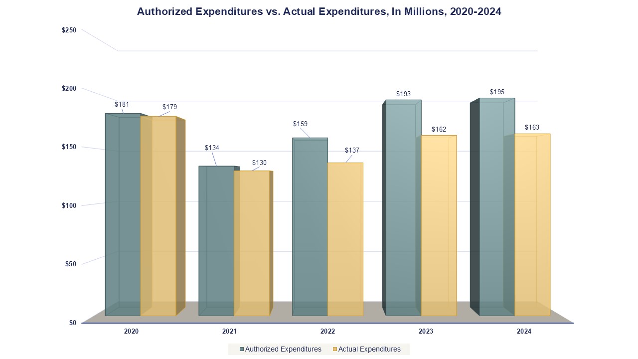 Authorized Expenditures vs. Actual Expenditures, In Millions, 2020-2024