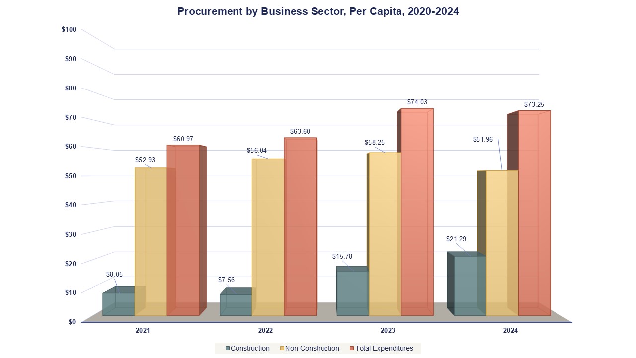 Procurement by Business Sector, Per Capita, 2020-2024