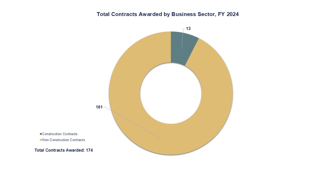 Total Contracts Awarded by Business Sector, FY 2024