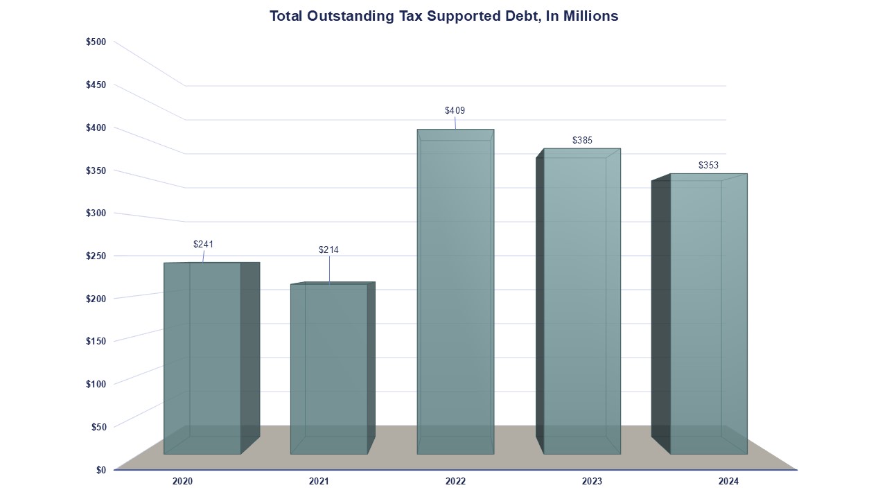 Total Outstanding Tax Supported Debt, In Millions