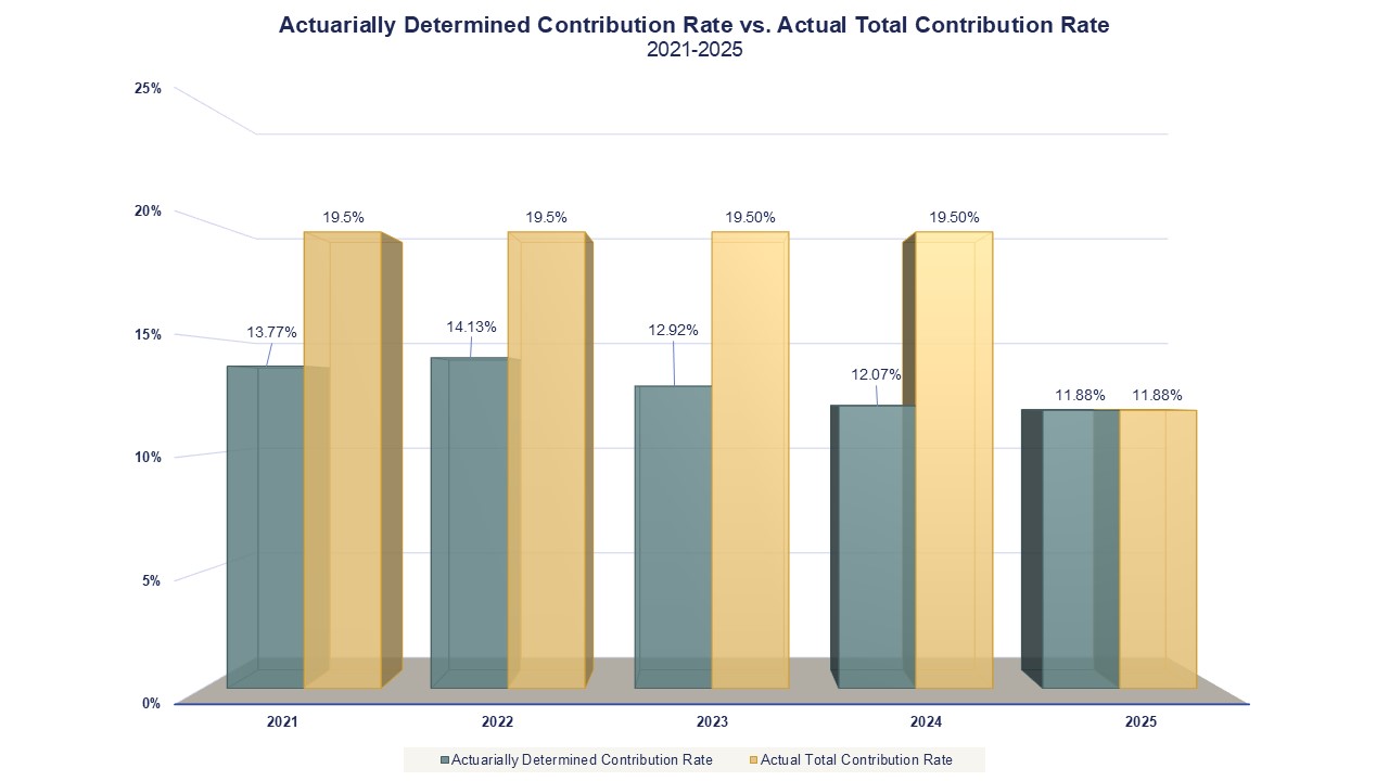 Actuarially Determined Contribution Rate vs. Actual Total Contribution Rate. 2020-2025