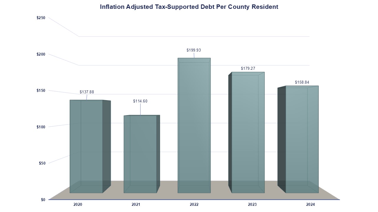 Inflation Adjusted Tax Supported Debt Per County Resident