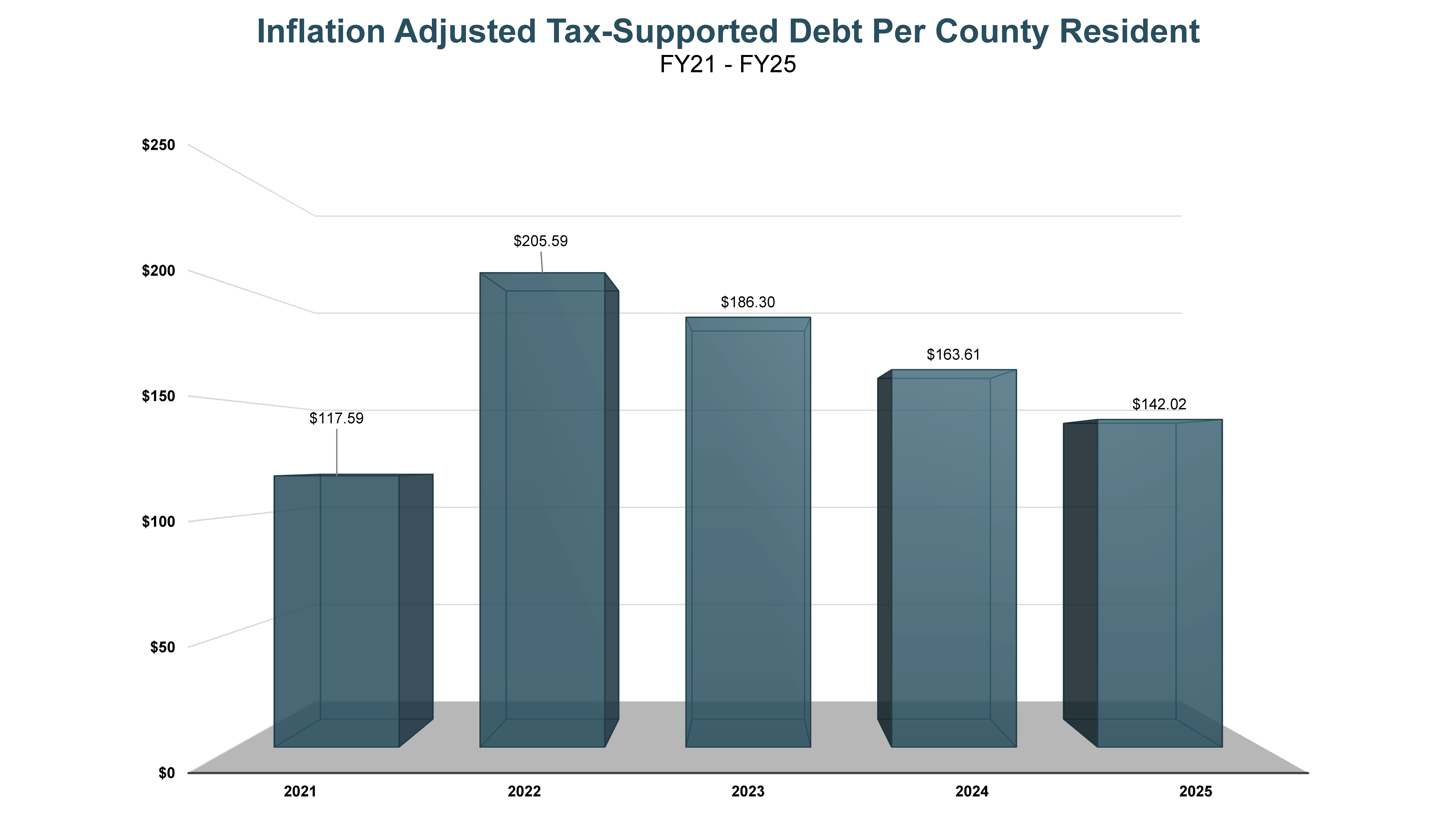 Inflation Adjusted Tax-Supported Debt Per County Resident, FY21 - FY25