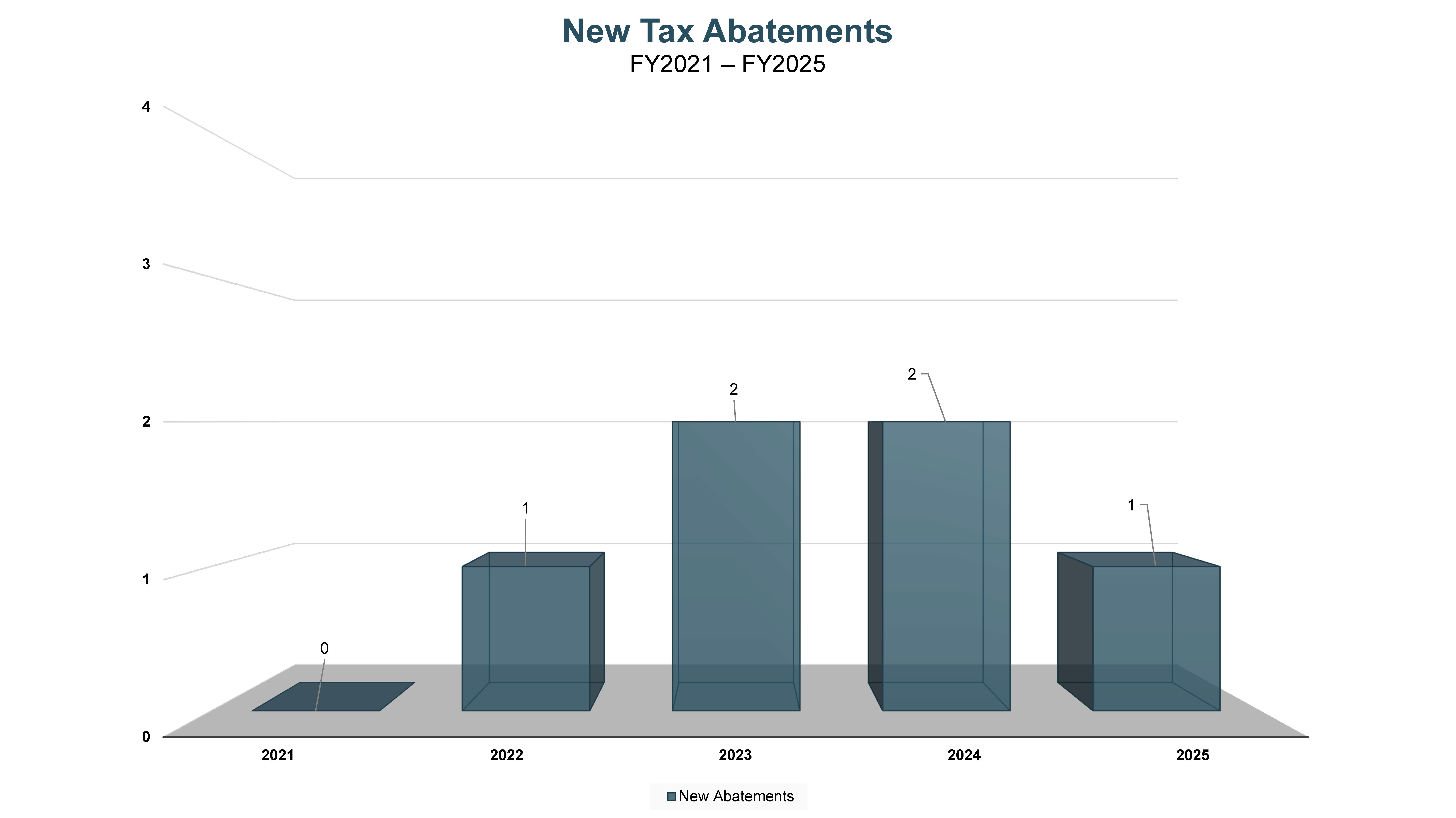 New Tax Abatements FY21- FY25