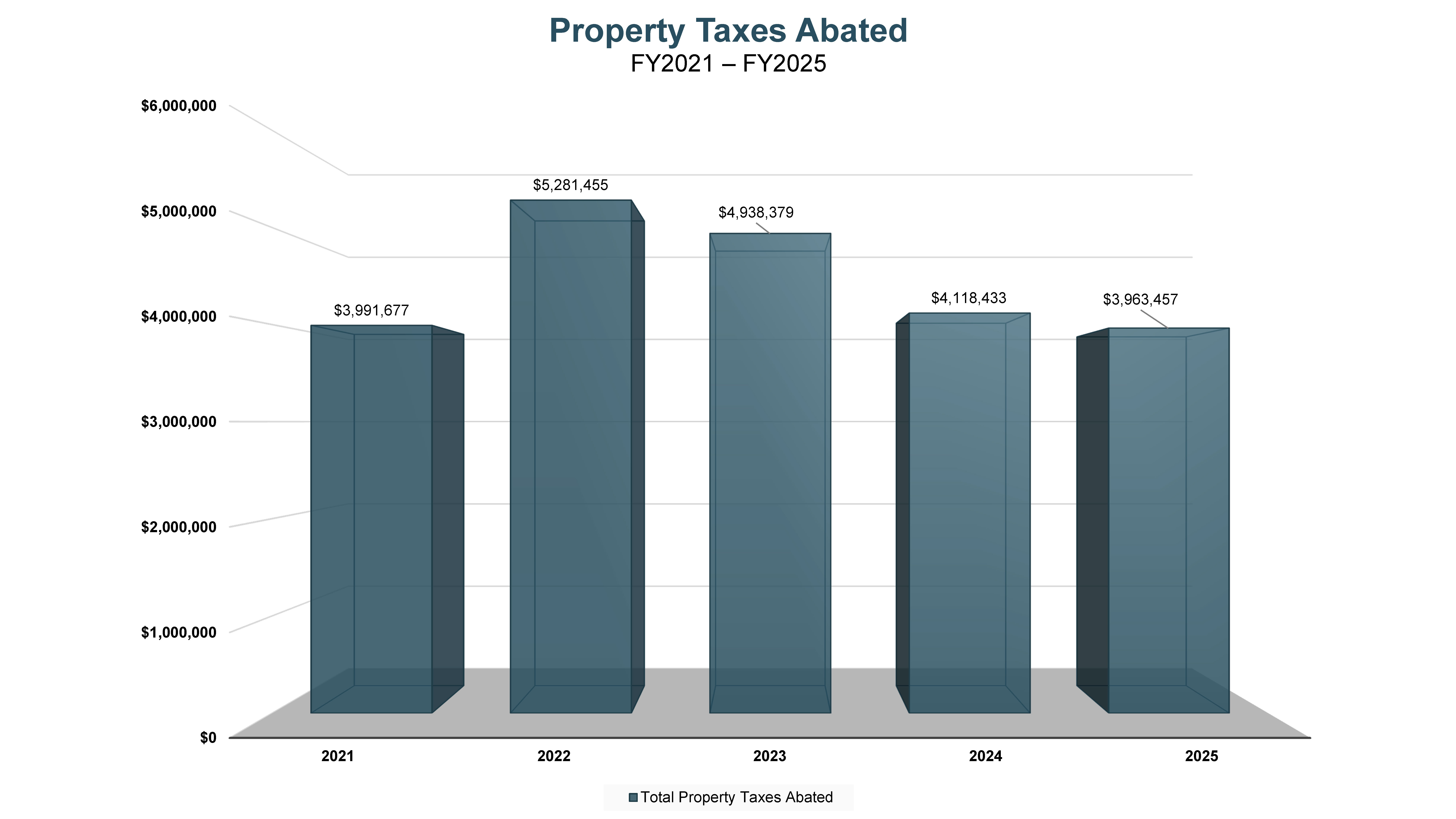Property Taxes Abated FY21 - FY25
