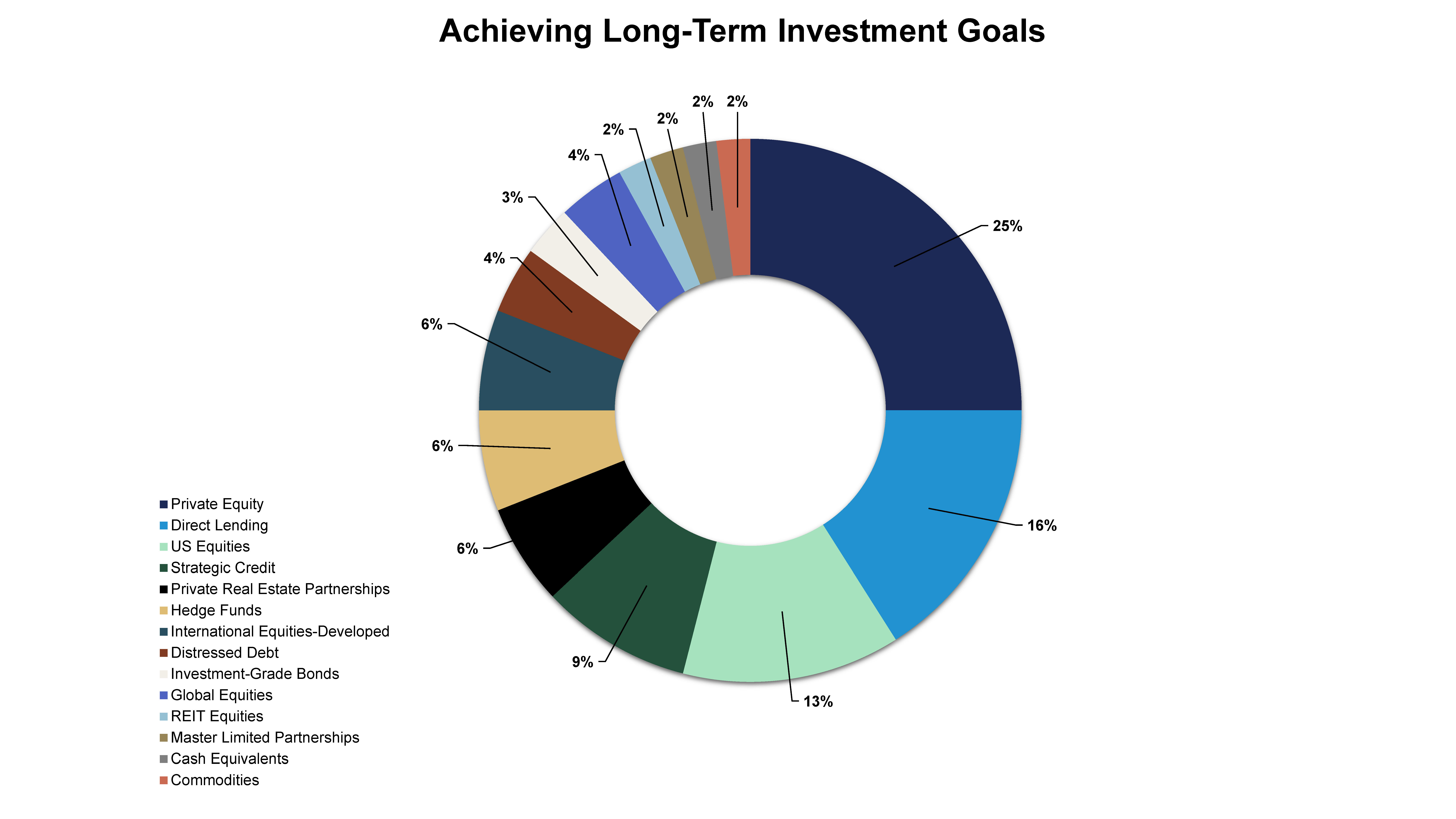 Achieving Long Term Investment Goals