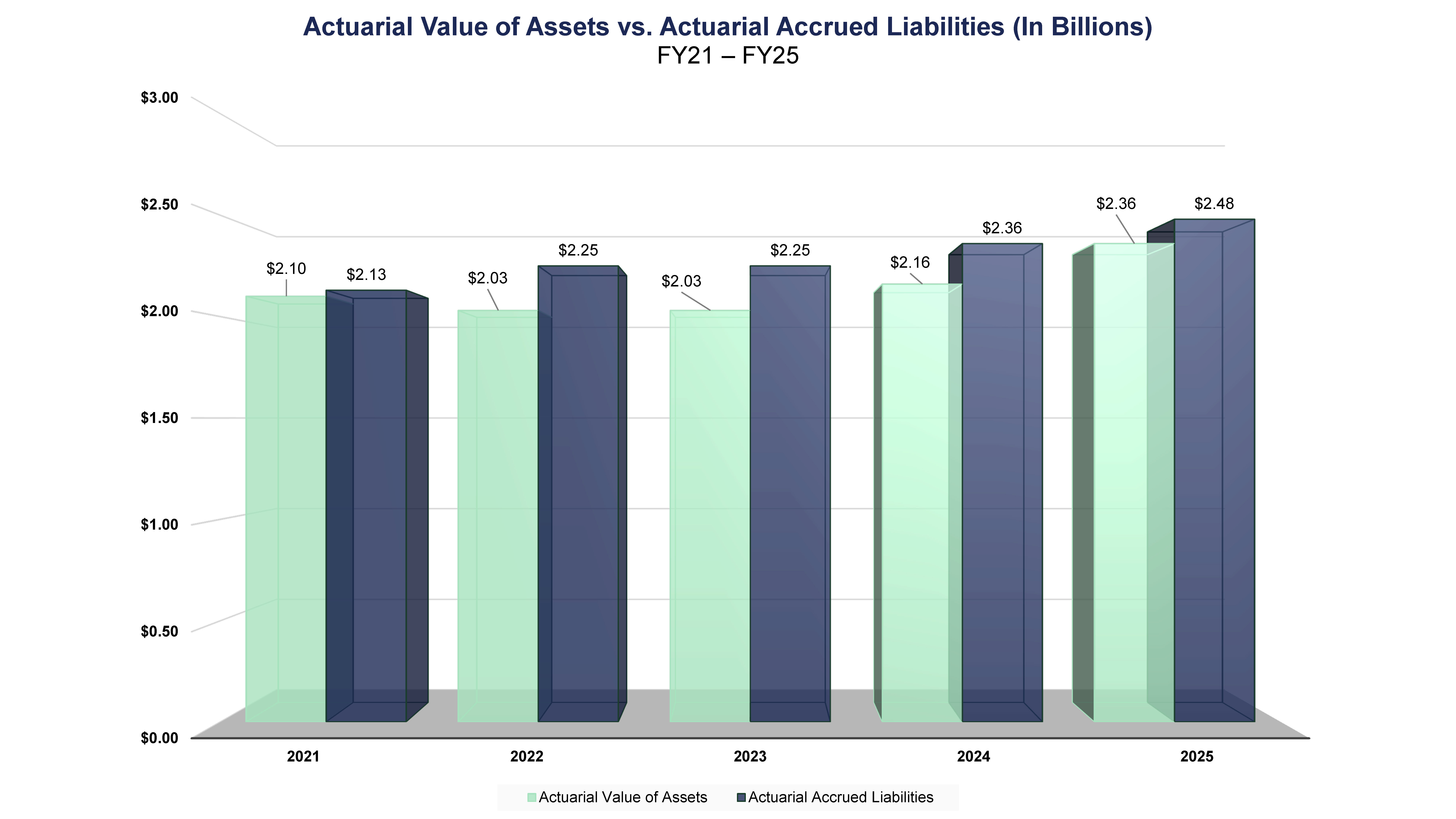 Actuarial Value of Assets vs. Actuarial Accrued Liabilities (In Billions), FY21-FY25