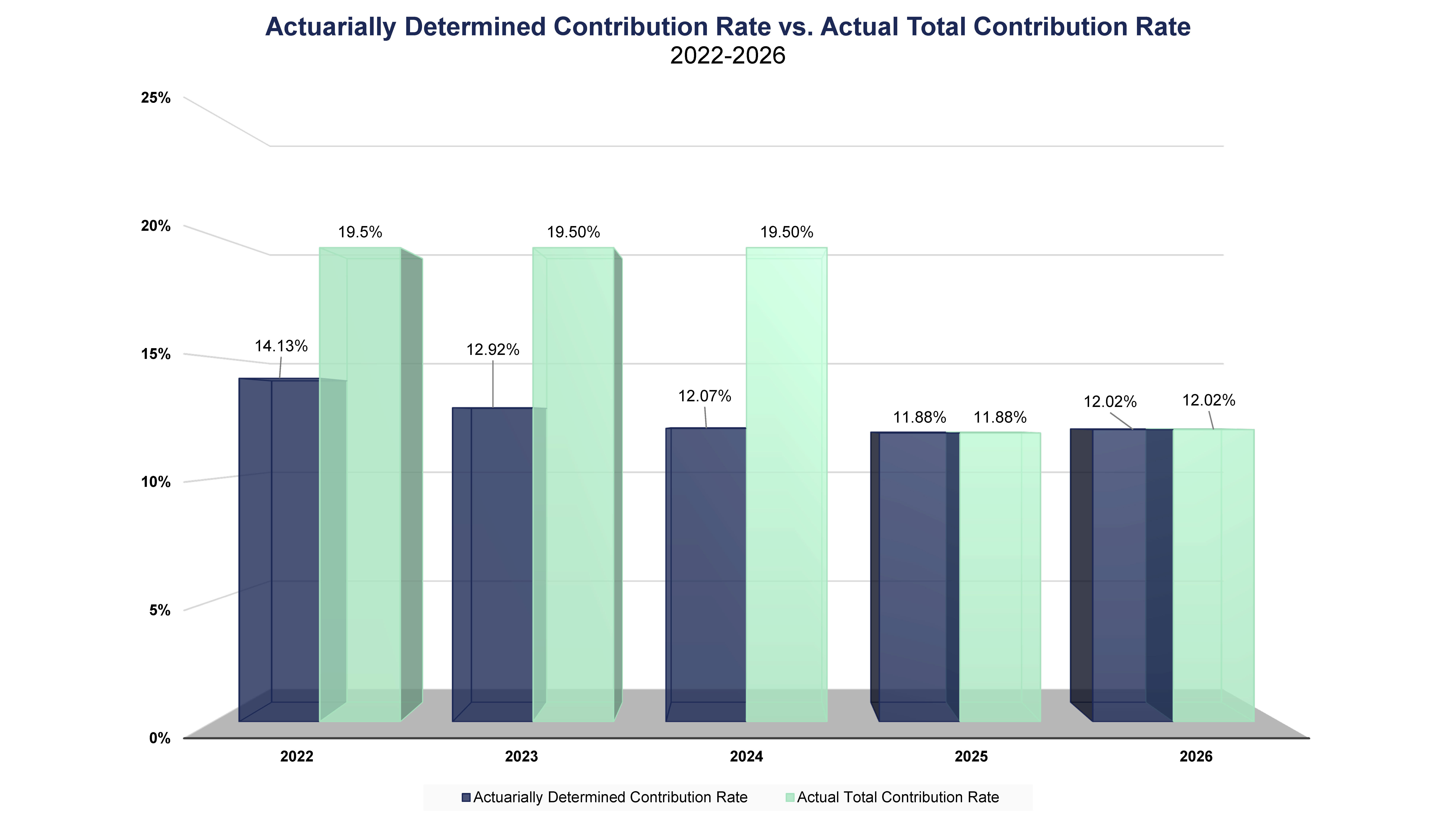 Actuarially Determined Contribution Rate vs. Actual Total Contribution Rate 2022-2026