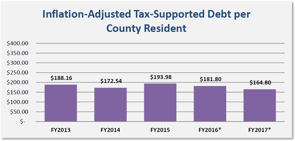 Inflation-Adjusted Tax-Supported Debt per County Resident