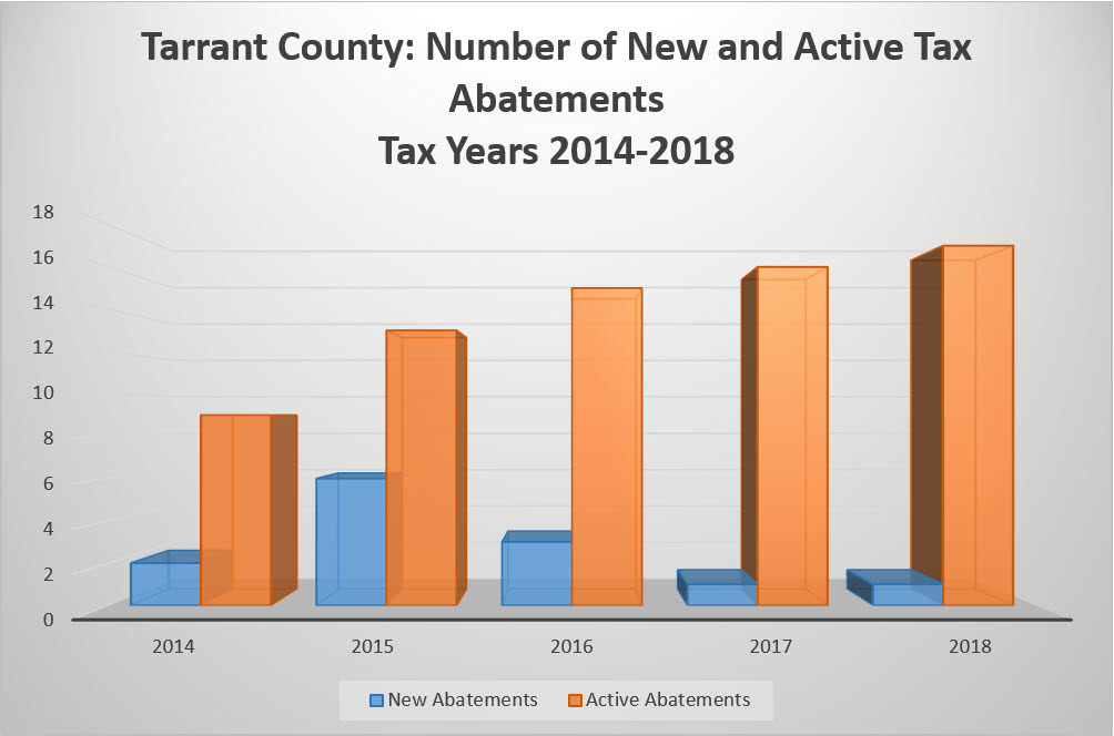 Tarrant County Number of New and Active Tax Abatements Tax Years 2014-2018