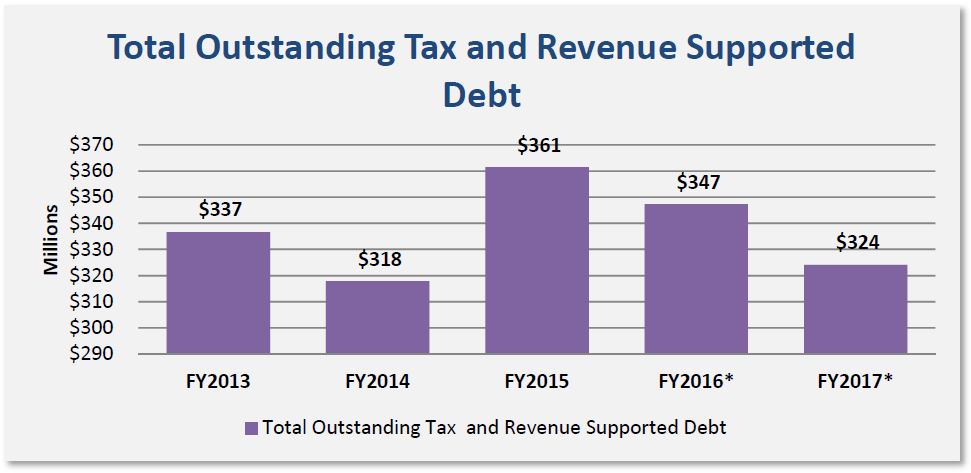 Total Outstanding Tax and Revenue Supported Debt