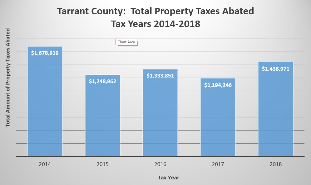 Total Property Taxes Abated Tax Years 2014 - 2018