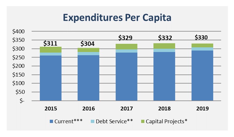Expenditures Per Capita Graph