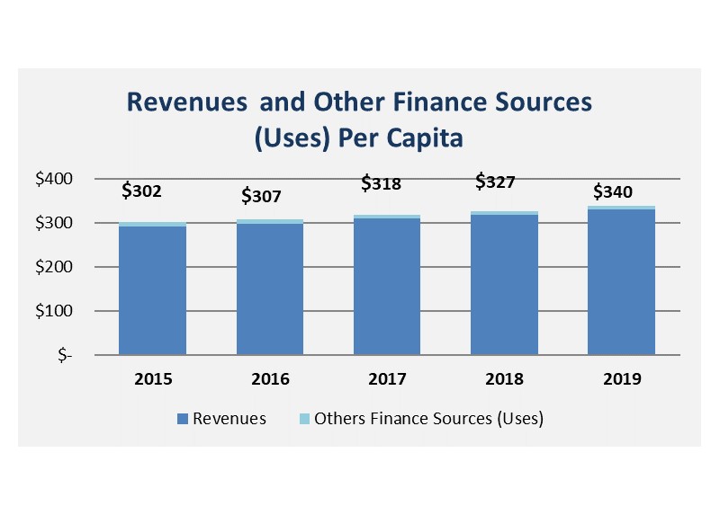 Revenues and Other Fiance Sources (Uses) Per Capita Graph