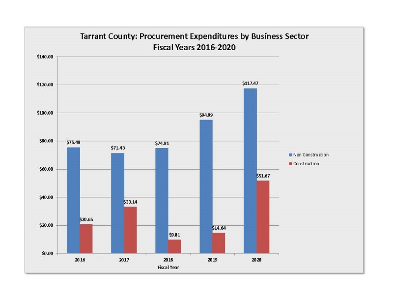 Procurement Expenditures by Business Sector Fiscal Years 2016-2020 Chart