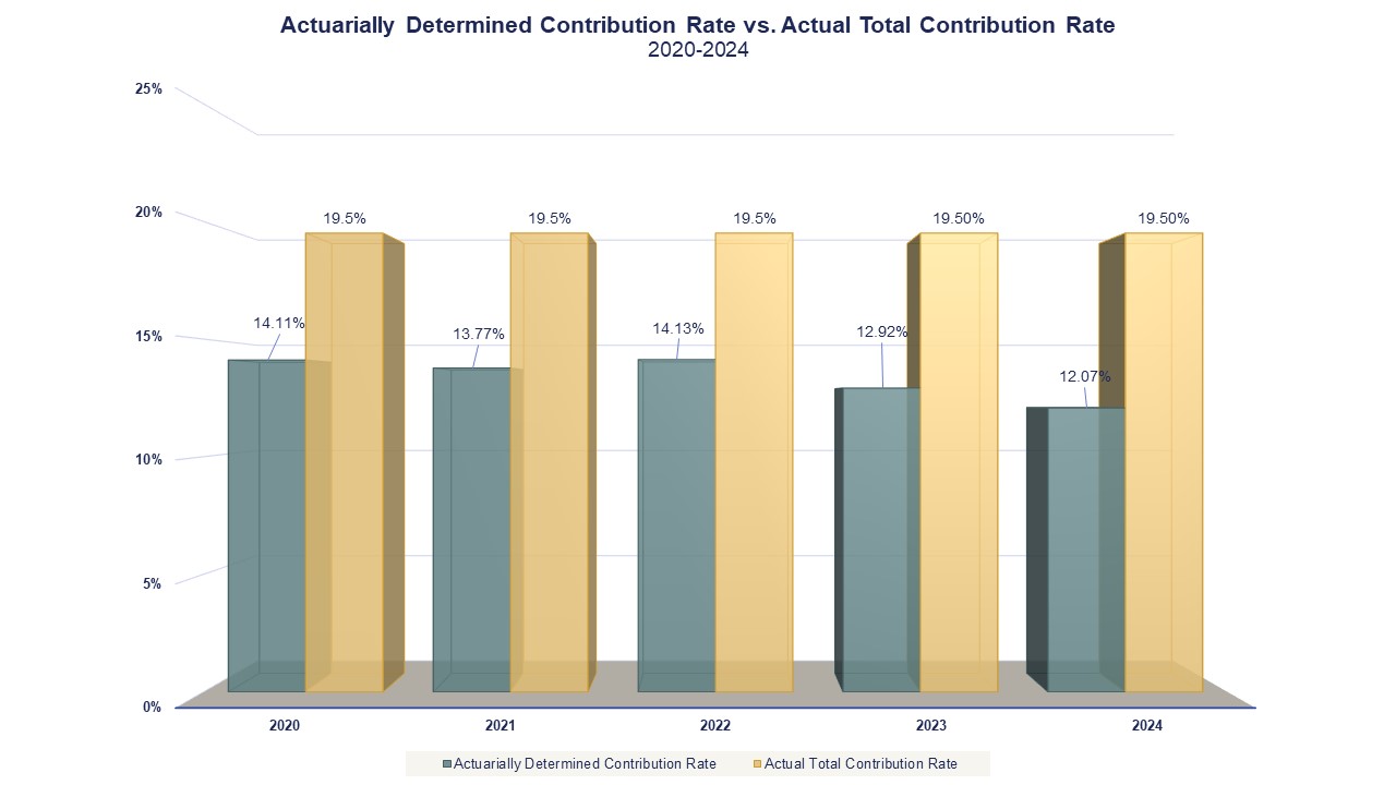 Actuarially Determined Contribution Rate vs. Actual Total Contribution Rate