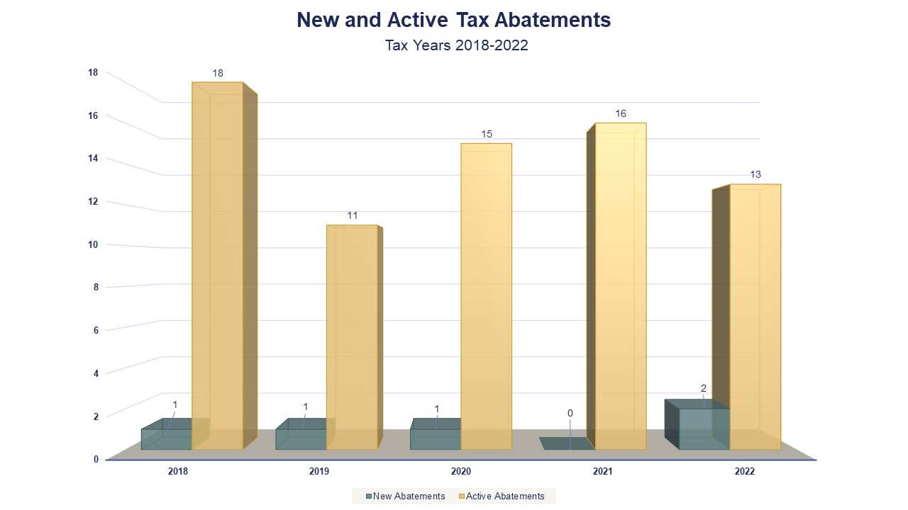 New and Active Tax Abatements Tax Years 2018-2022