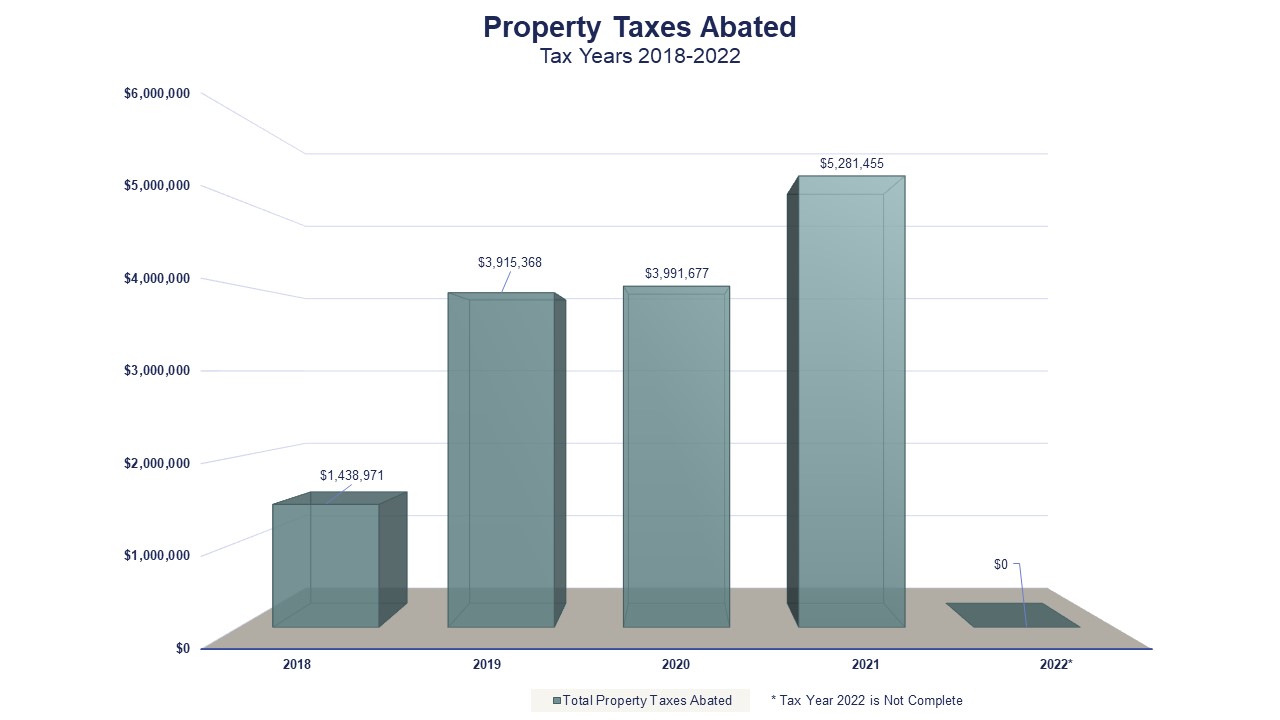 Property Taxes Abated Tax Years 2018-2022