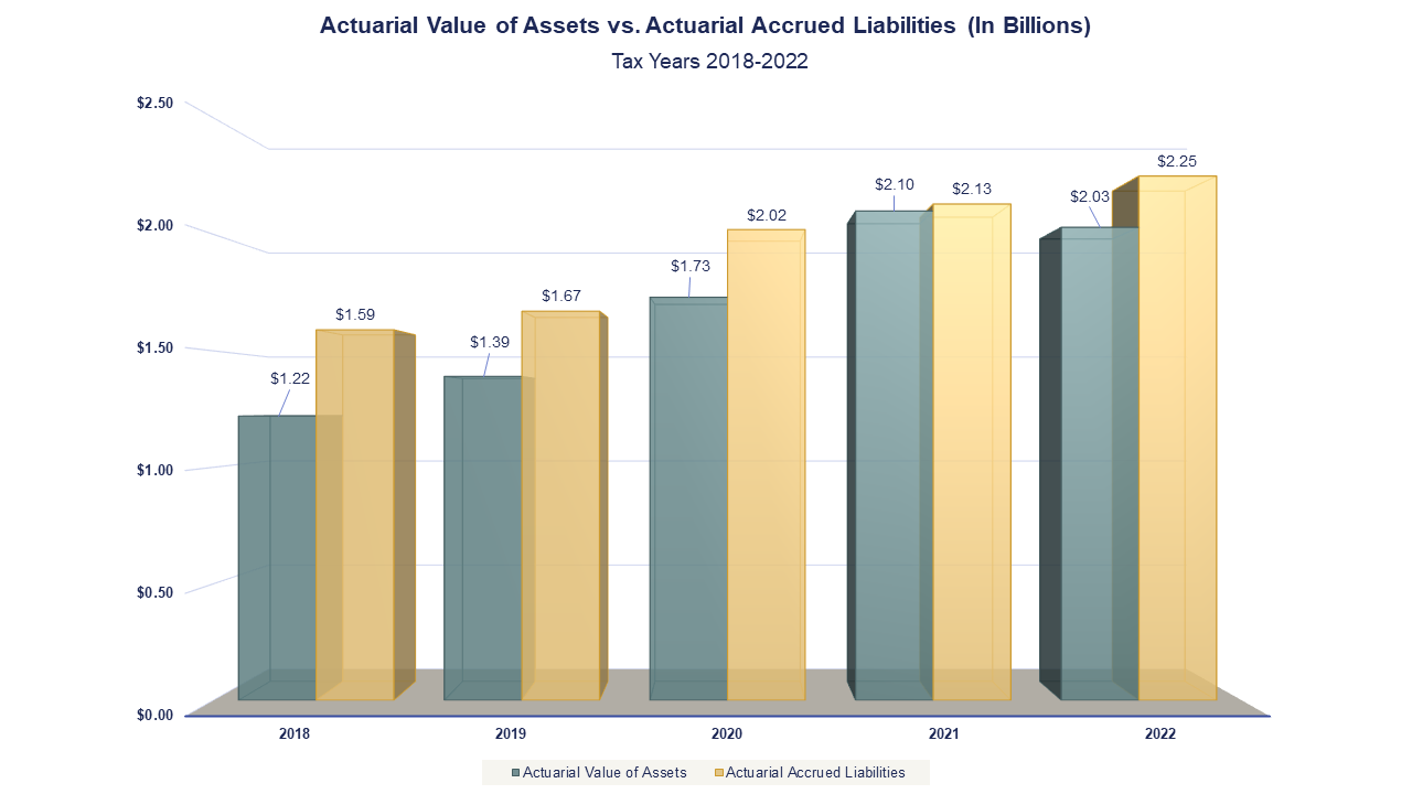 Actuarial value of assets versus actuarial accrued liability in billions