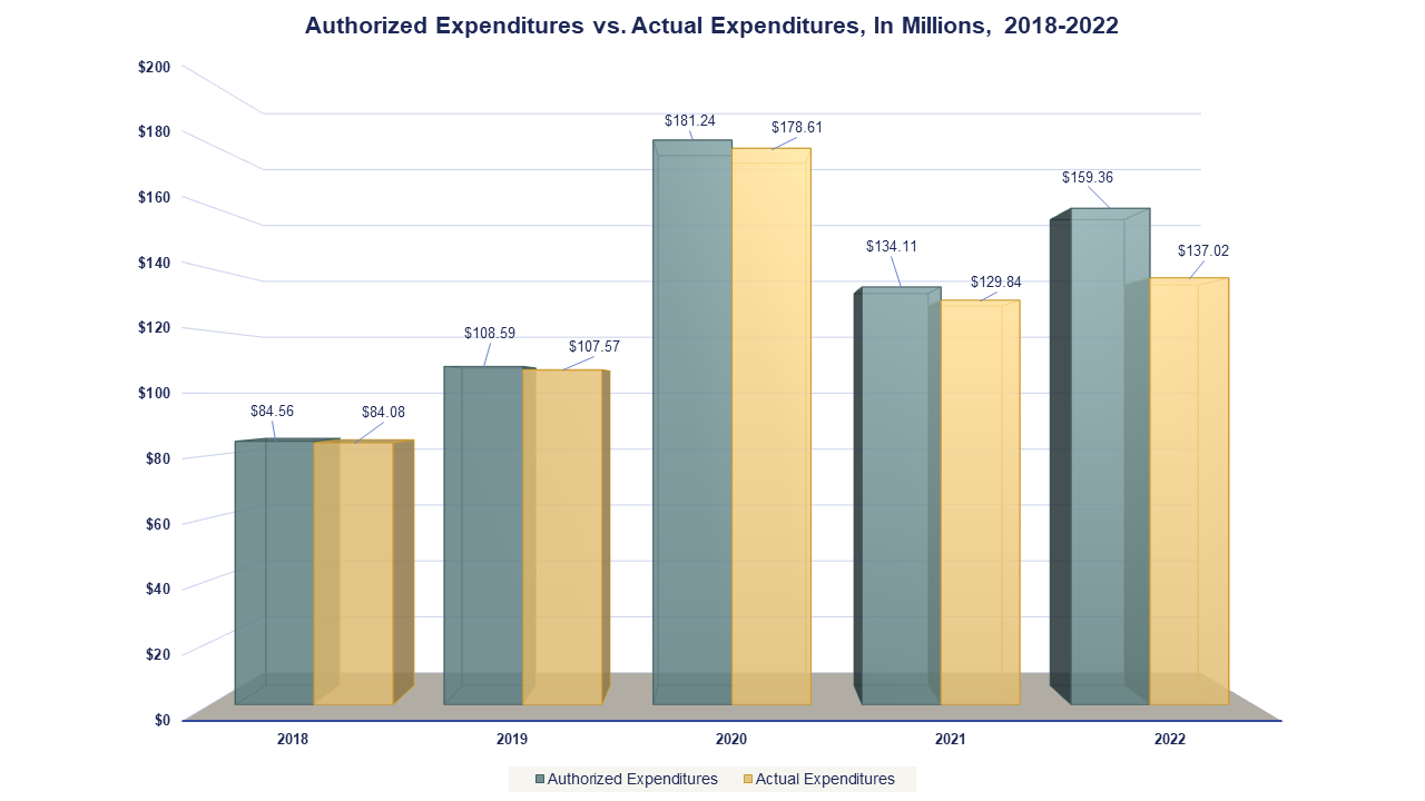Authorized Expenditures vs. Actual Expenditures, In Millions, 2018-2022