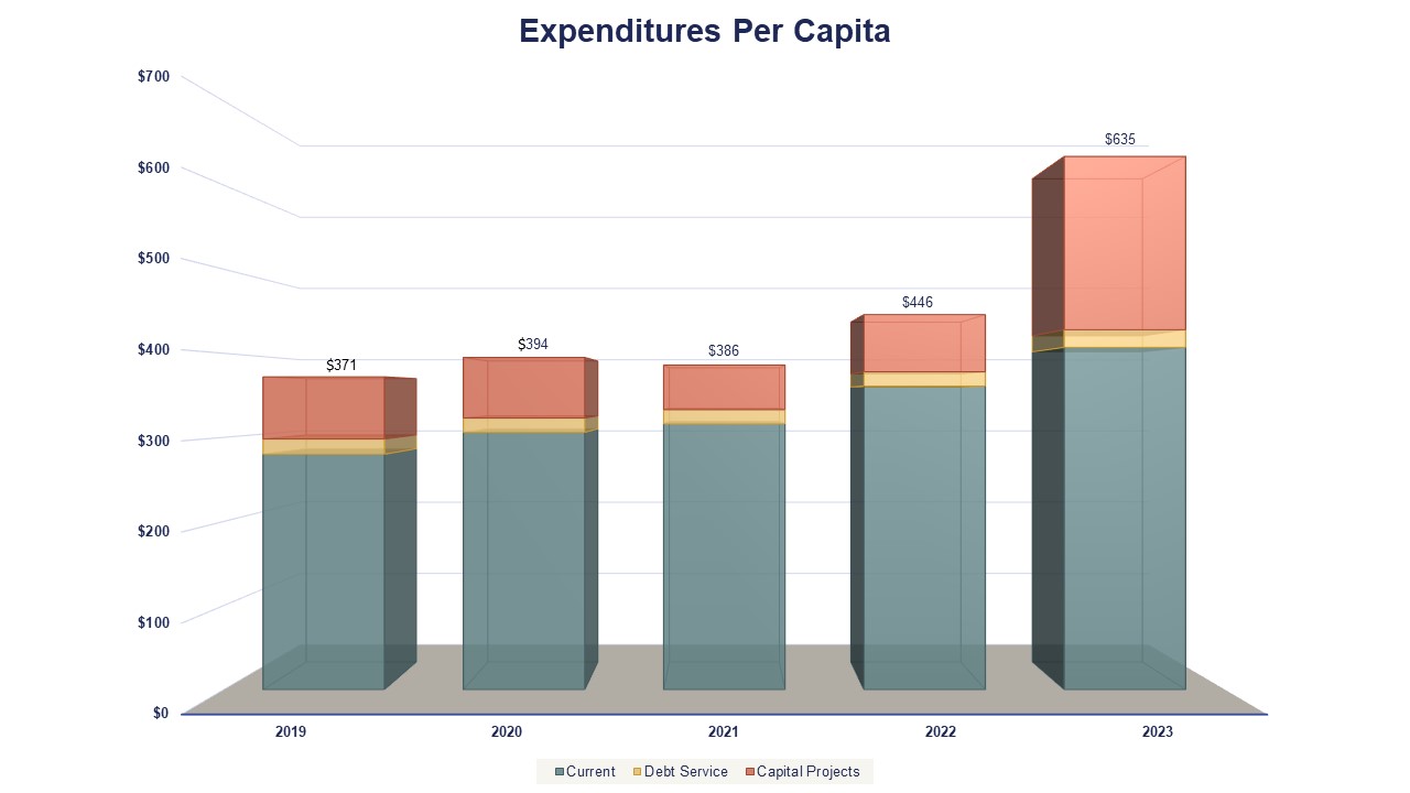 Expenditures per Capita