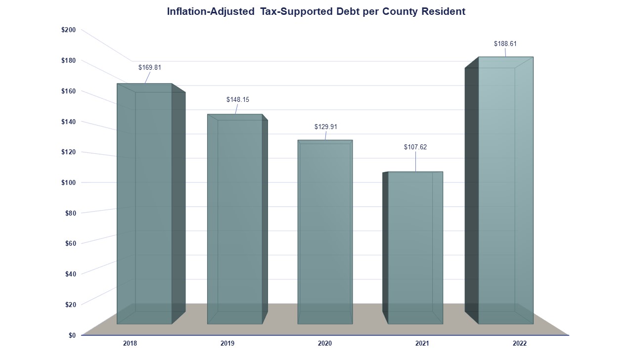 Inflation Adjusted Tax Supported Debt per County Resident