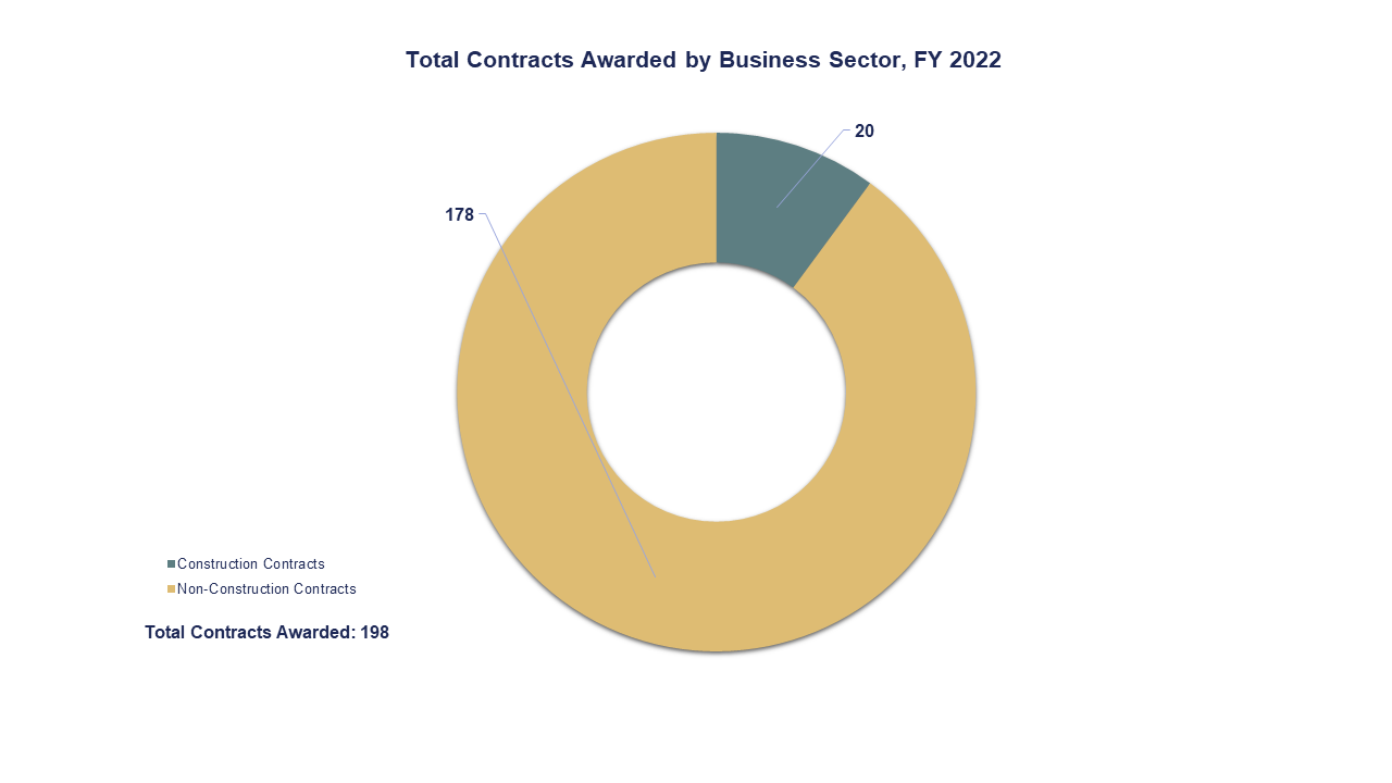 Total Contracts Awarded by Business Sector, FY 2022