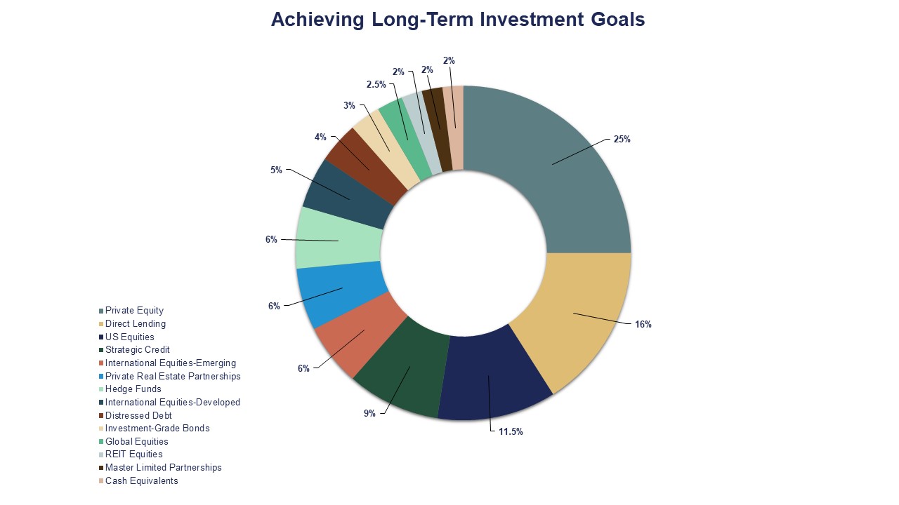 Achieving Long-Term Investment Goals