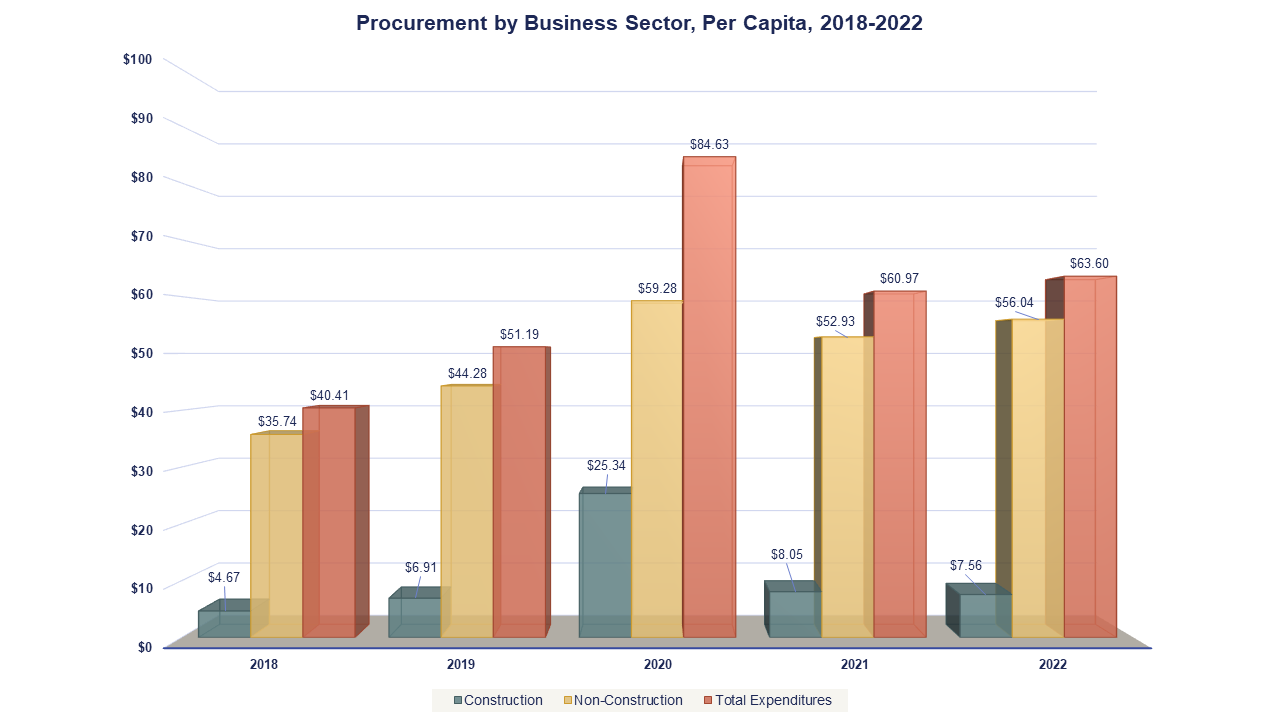 Procurement by Business Sector, Per Capita, 2018-2022