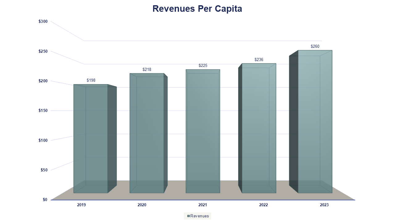 Revenues Per Capita