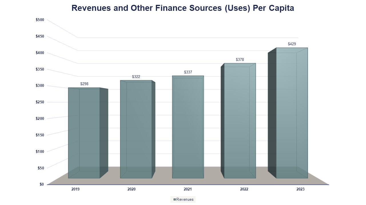 Revenues and Other Financial Sources (Uses) per Capita