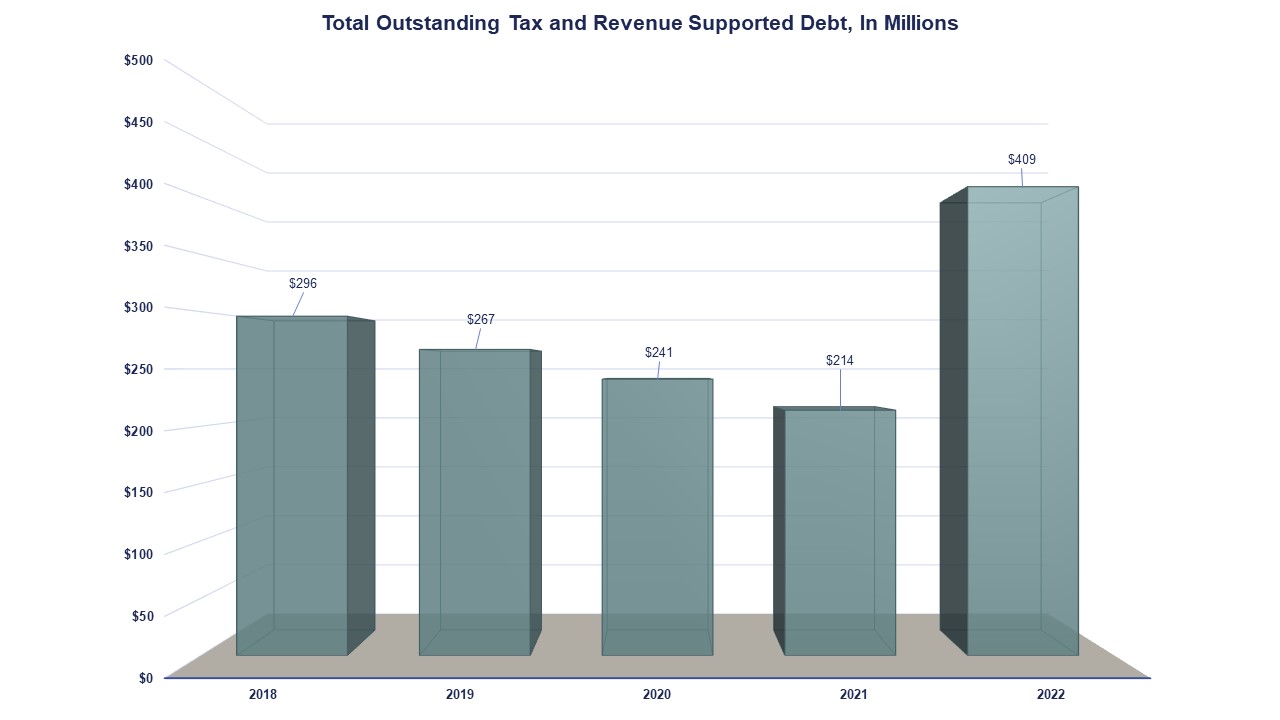 Total Outstanding Tax and Revenue Supported Debt in Millions