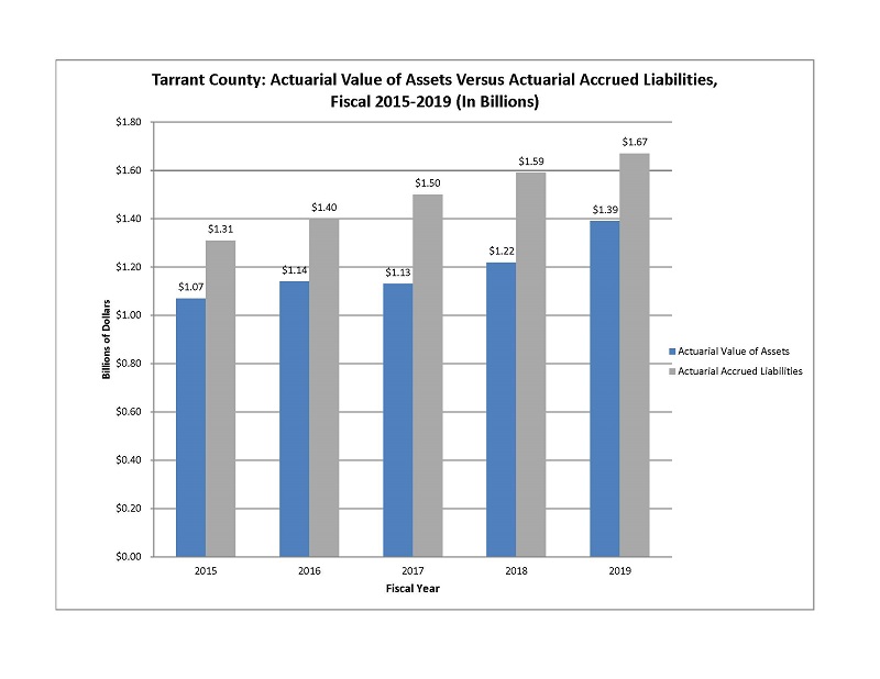 Actuarial Value of Assets Versus Actuarial Accrued Liabilities 2015-2019