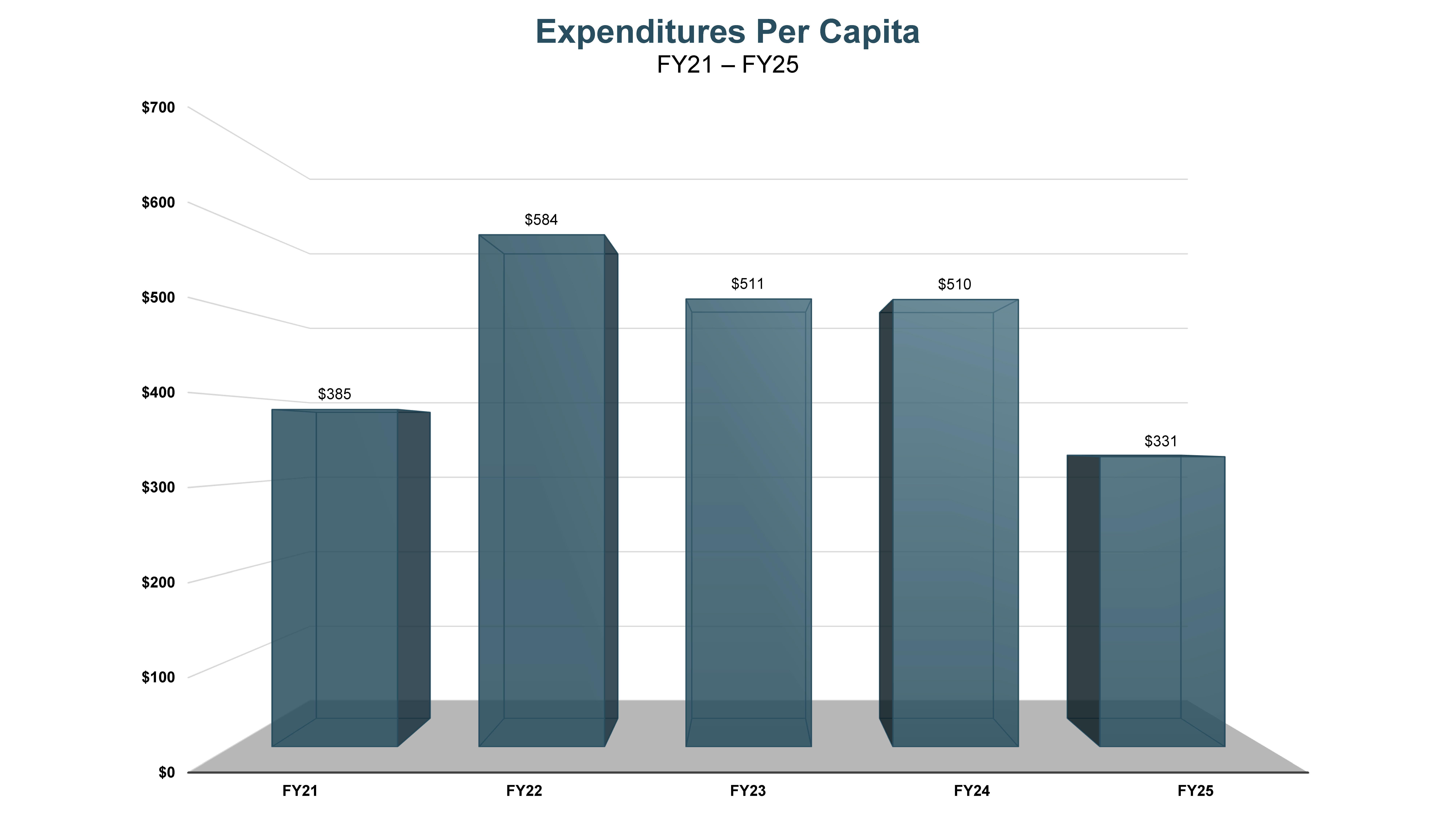Expenditures Per Capita, FY21 - FY25