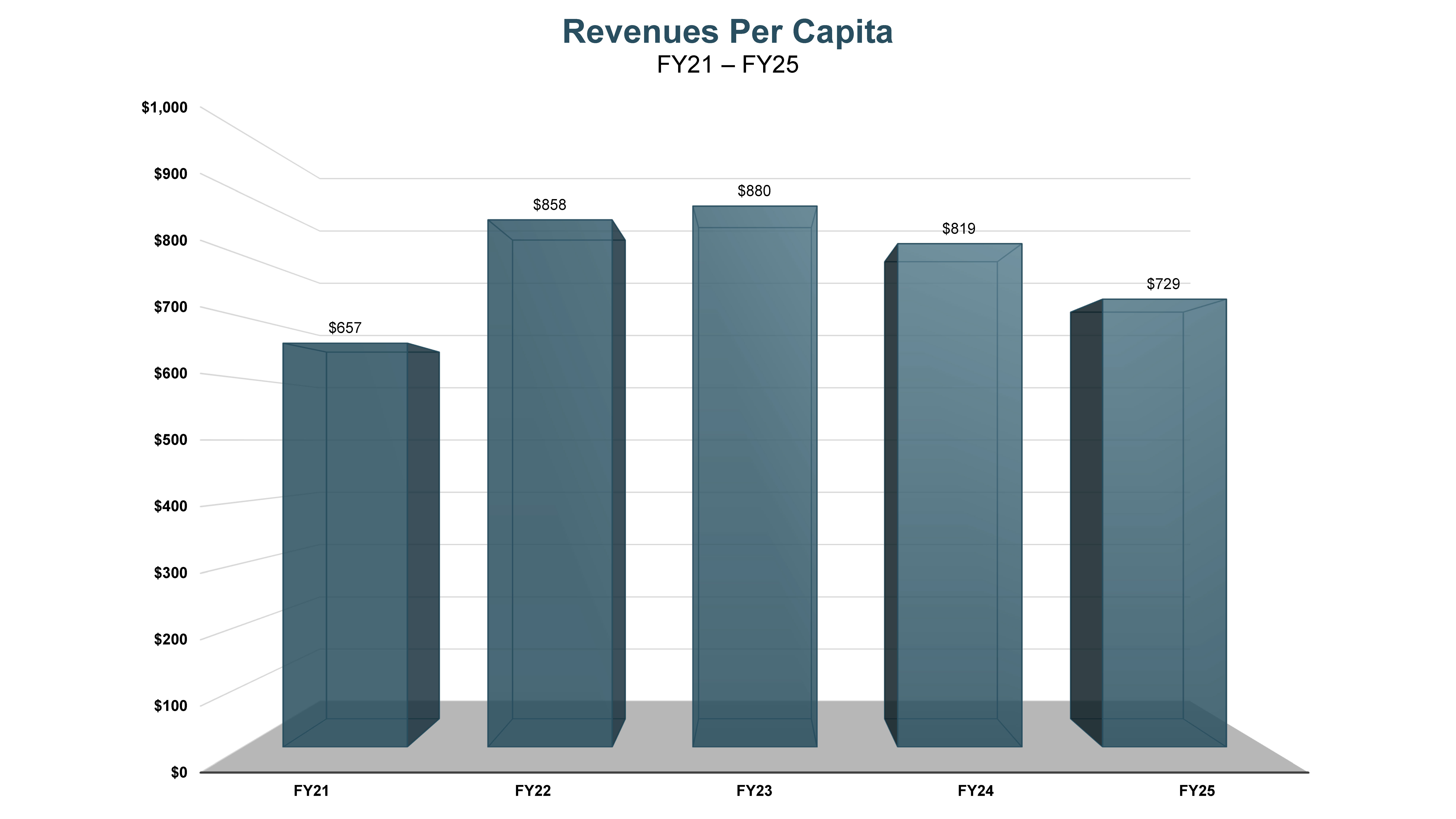 Revenues Per Capita, FY21 - FY25