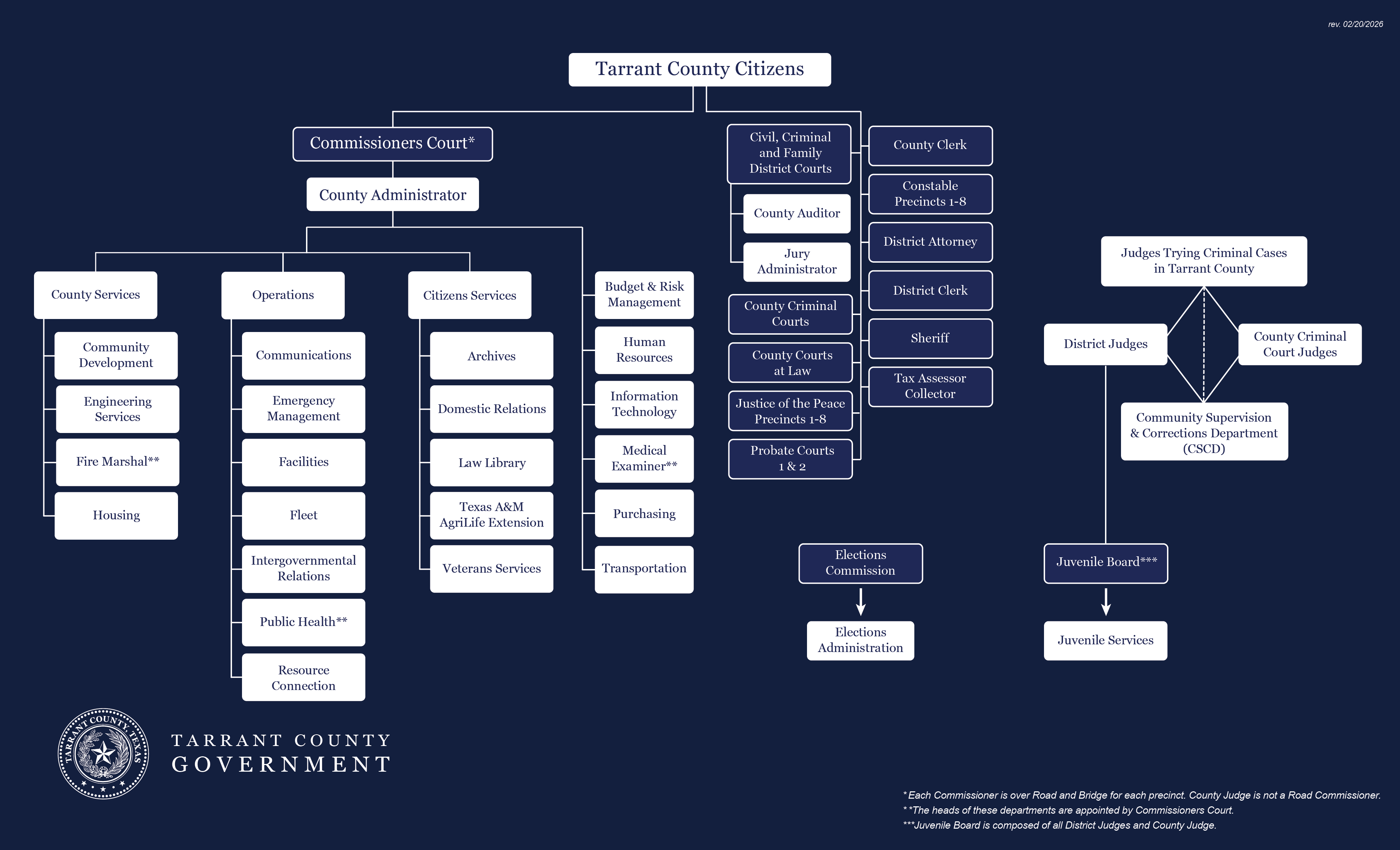 Org Chart - Click for accessible pdf