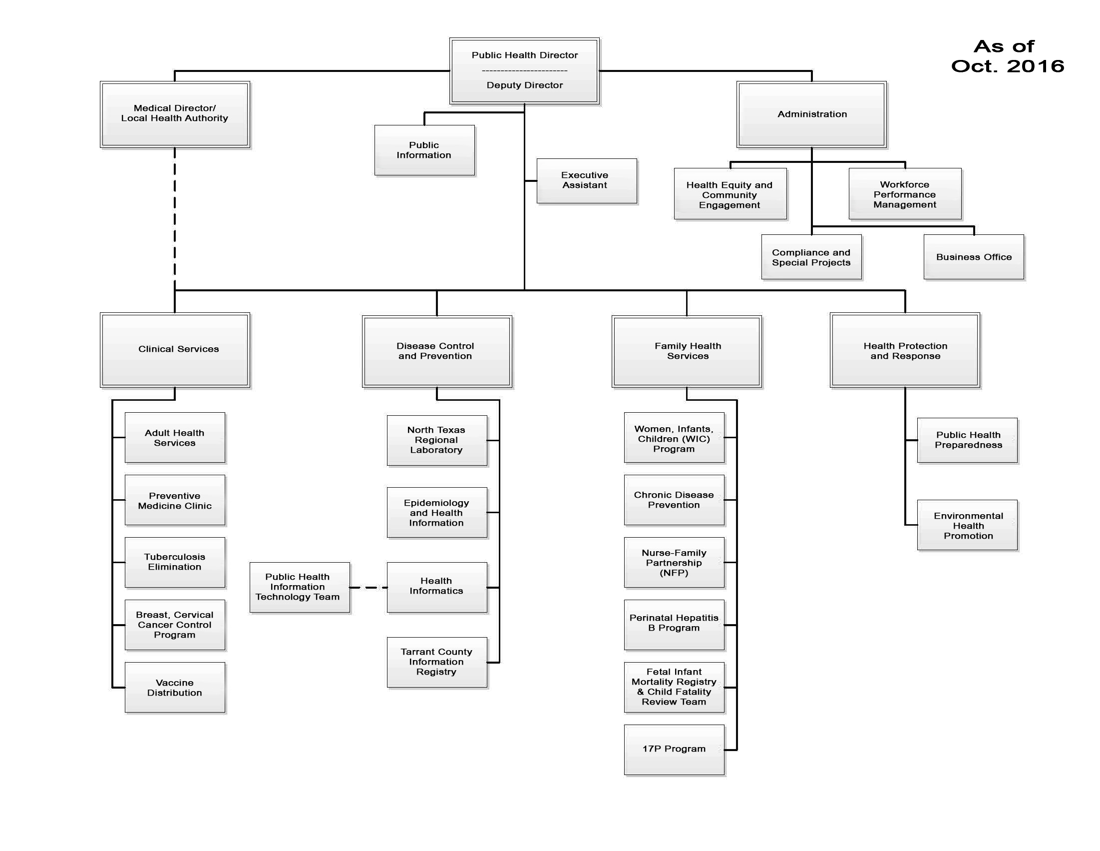 TCPH Organizational Chart - rev Feb. 2017