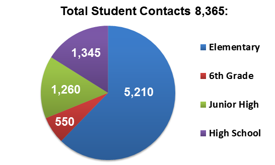 Community Relations Pie Chart