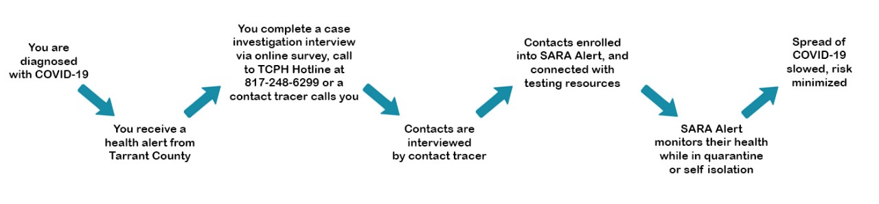 You are diagnosed with COVID-19, You receive a health alert from Tarrant County, You complete a case investigation interview via online survey, call to TCPH Hotline at 817-248-6922 or a contact tracer calls you, Contacts are identified, Contact tracer interviewed by TCPH, enrolled into SARA Alert, and connected with testing resources, SARA Alert monitors their health while in quarantine, Spread of COVID-19 is slowed, risk minimized