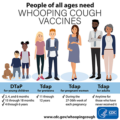 People of all ages need Whooping Cough Vaccines, Pertussis Vaccine Schedule per CDC for DTaP for young children, Tdap for preteens, Tdap for pregnant women, Tdap for adults