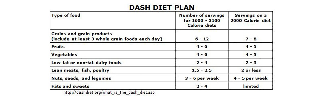 DASH Diet Plan