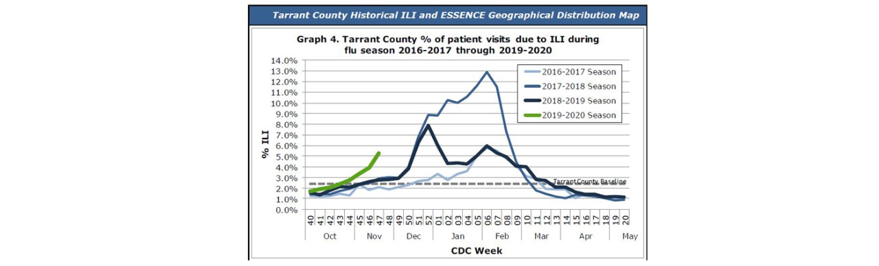 Percent of patient hospital visits due to influenza-like illness during flu season 2016-2017 through 2019-2020