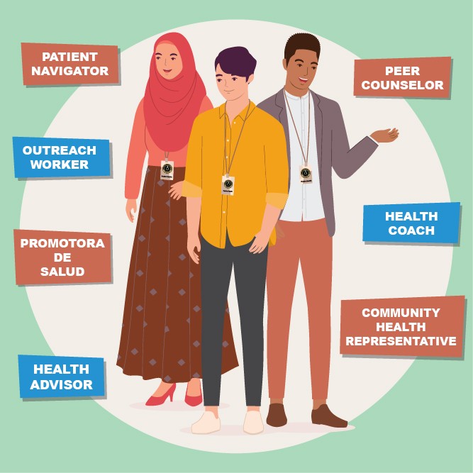 Community Health Worker means to be a Patient Navigator, Outreach Worker, Promotora de Salud, Health Advisor, Peer Counselor, Health Coach and Community Health Representative.