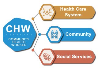 Community Health Worker Chart