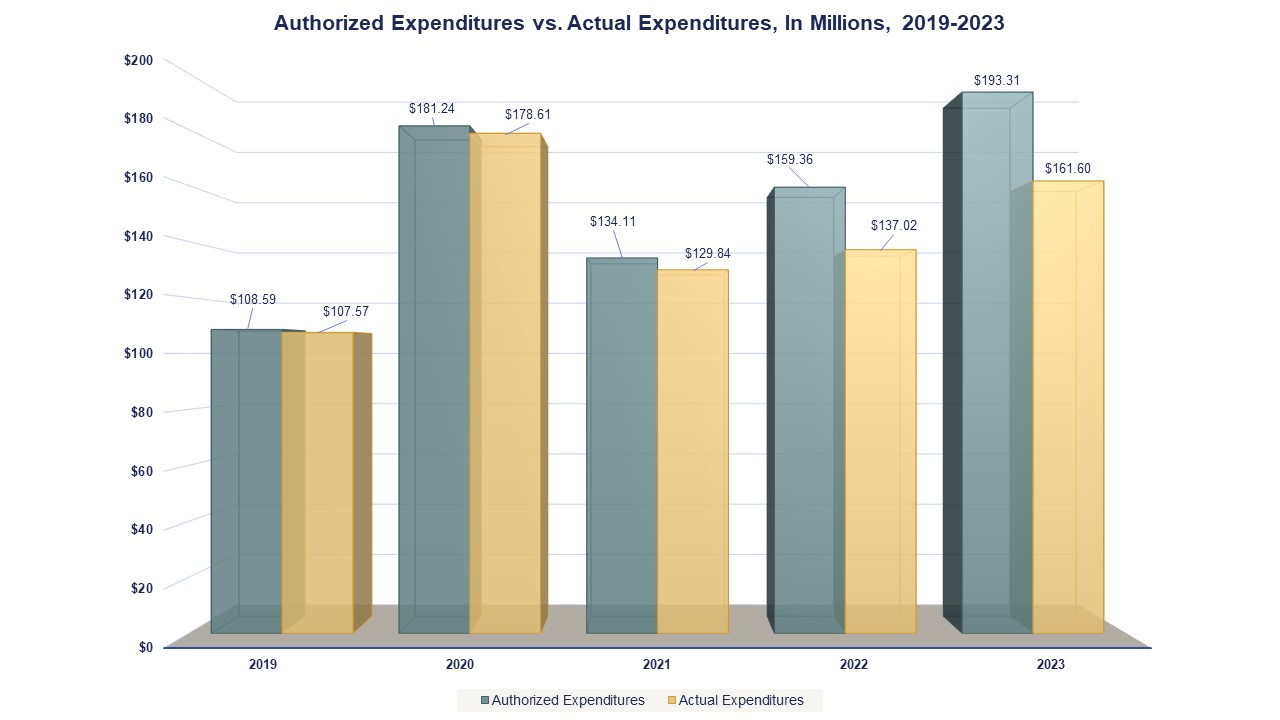 Authorized Expenditures versus Actual Expenditures, In Millions, 2019-2023