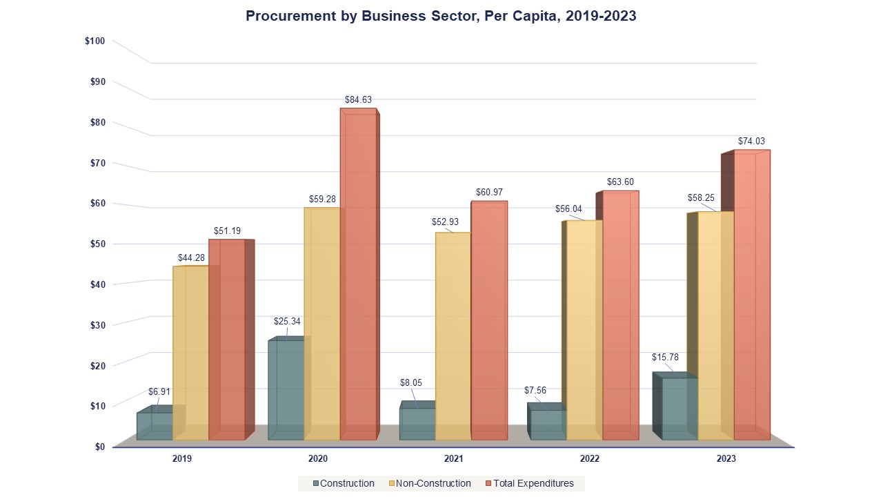Procurement by Business Sector, Per Capita, 2019-2023