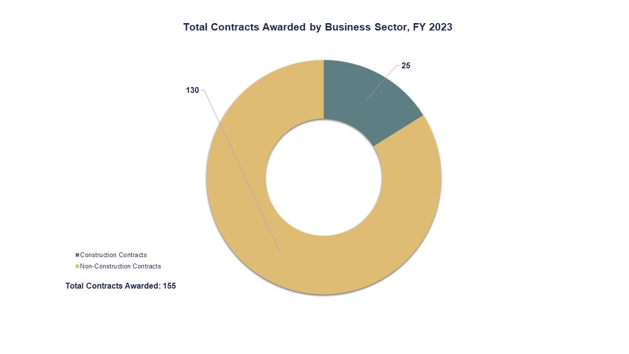 Total Contracts Awarded by Business Sector, FY 2023